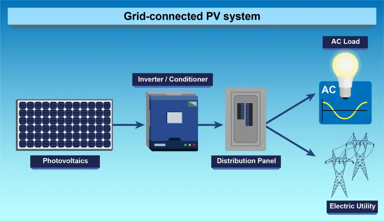 Schemat systemu PV podłączonego do sieci: panele fotowoltaiczne, falownik, rozdzielnica, obciążenie AC i sieć energetyczna. Różne rodzaje falowników przetwarzają prąd.