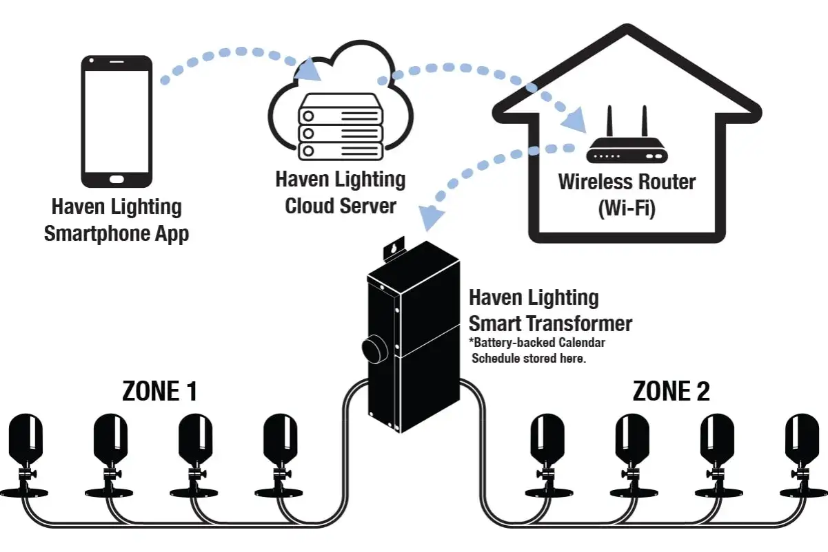 Schemat sterowania oświetleniem zewnętrznym: aplikacja na smartfon, chmura, router Wi-Fi i transformator sterują dwoma strefami lamp.