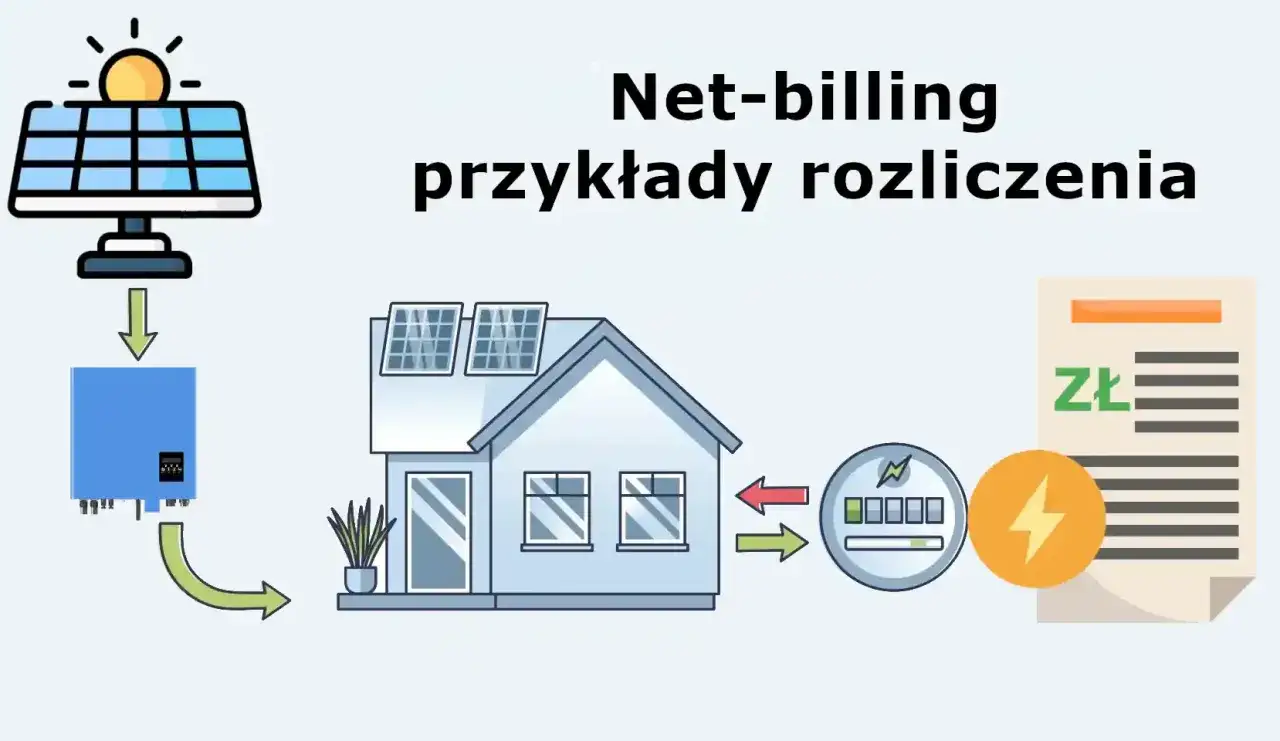 Schemat ilustruje, kto to prosument: dom z panelami słonecznymi, falownik, licznik i rachunek. Net-billing w praktyce.