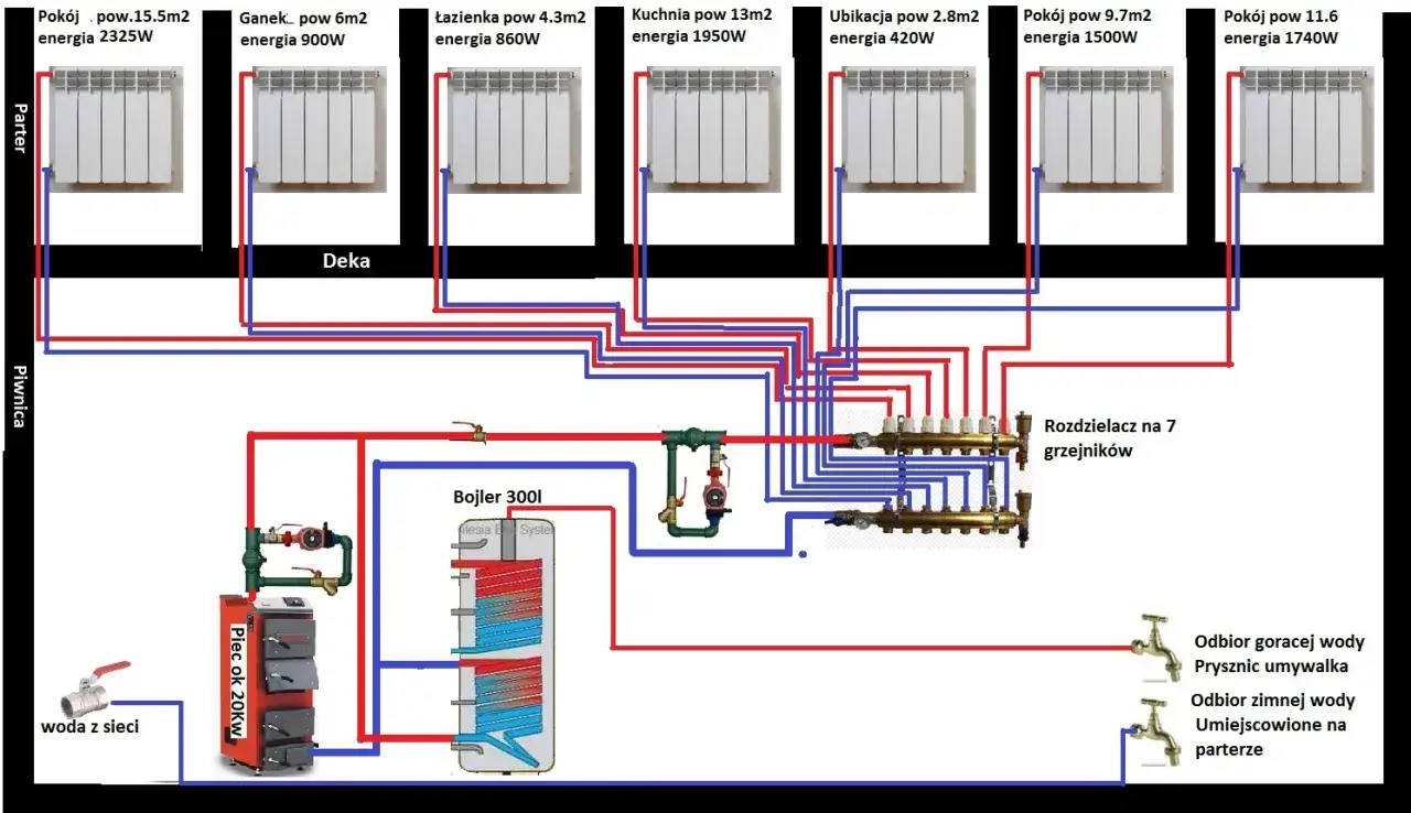 Prosty schemat centralnego ogrzewania: piec 20kW, bojler 300l, rozdzielacz na 7 grzejników, ogrzewanie parteru i piwnicy.