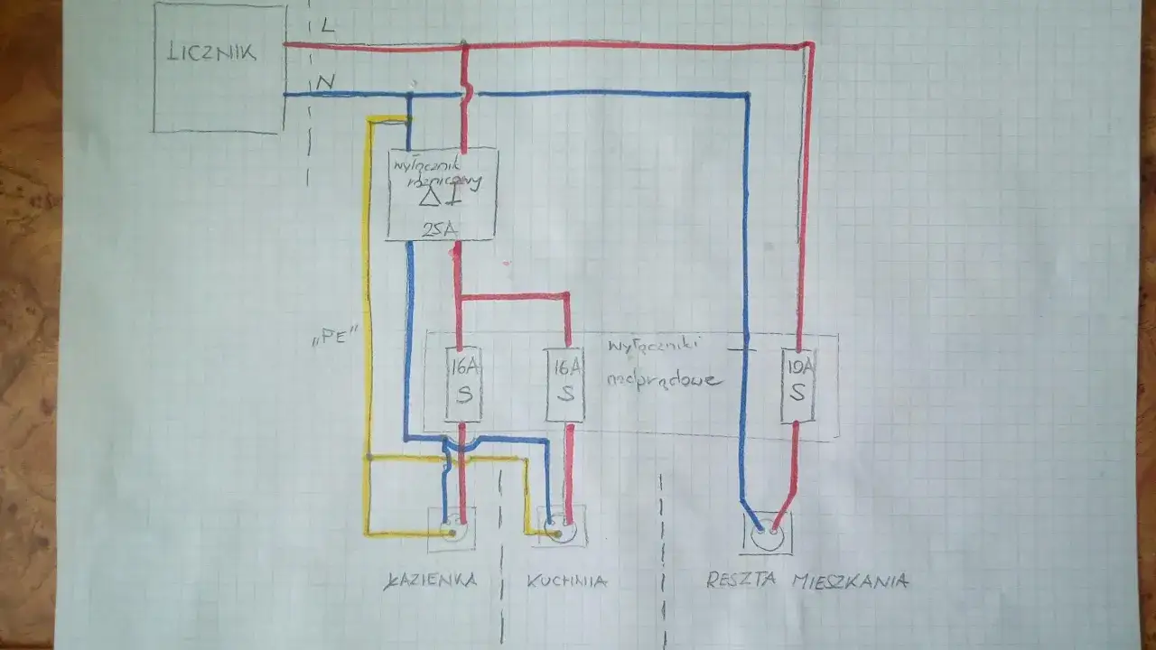 Schemat instalacji elektrycznej z licznikiem, wyłącznikiem różnicowoprądowym 25A i wyłącznikami nadprądowymi 16A i 10A. Oznaczenie masy