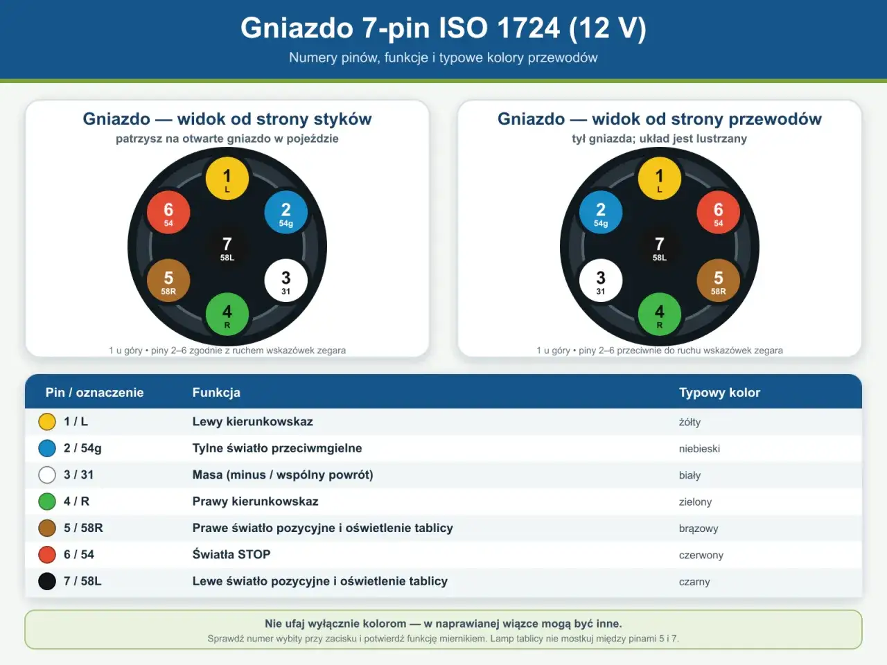 Schemat gniazda 7-pinowego z opisem funkcji i kolorów przewodów. Niebieski kabel podłączony do pinu 2 (światło przeciwmgielne).