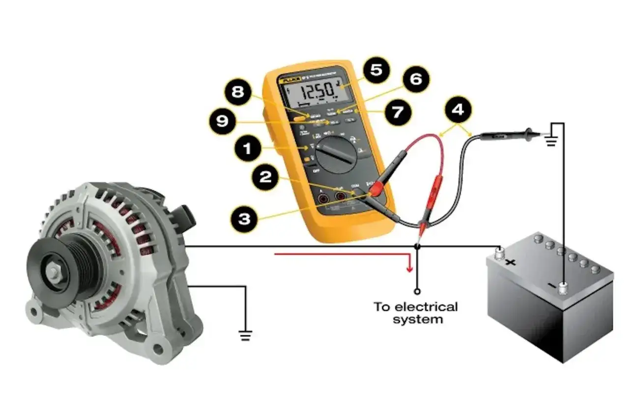 Multimetr mierzy napięcie akumulatora. Czerwony plus, czarny minus. Podłączone do alternatora i systemu elektrycznego.