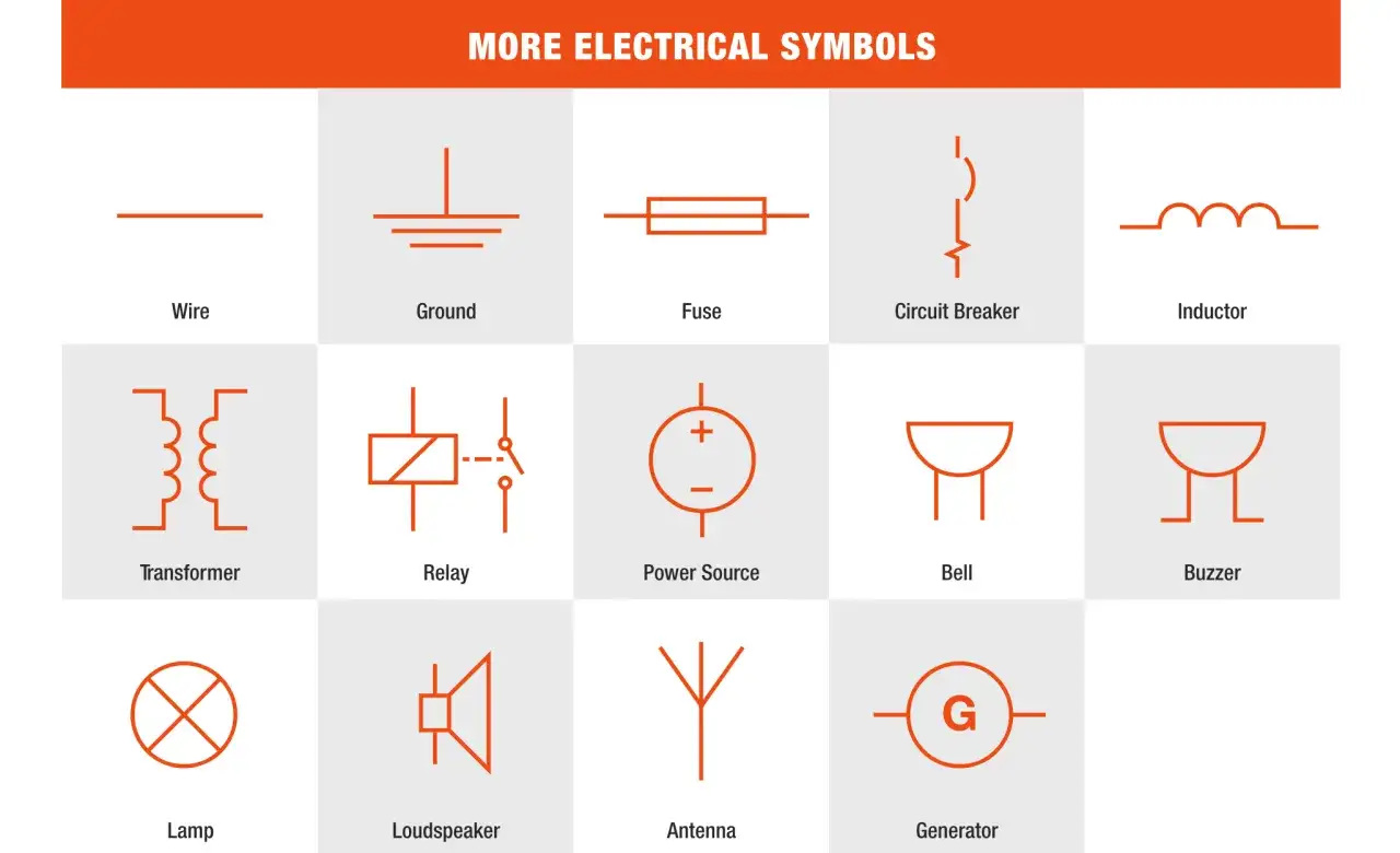 Wykres przedstawia różne symbole elektryczne: drut, uziemienie, bezpiecznik, wyłącznik, cewkę, transformator, przekaźnik, źródło zasilania, dzwonek, brzęczyk, lampę, głośnik, antenę i generator.