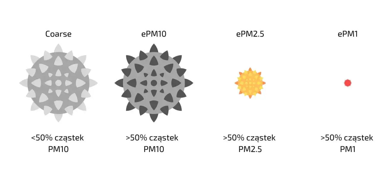 Por&oacute;wnanie wielkości cząstek pyłu zawieszonego: Coarse, ePM10, ePM2.5 i ePM1. Zwr&oacute;ć uwagę na r&oacute;żnice w rozmiarach, szczeg&oacute;lnie w kontekście PM10.