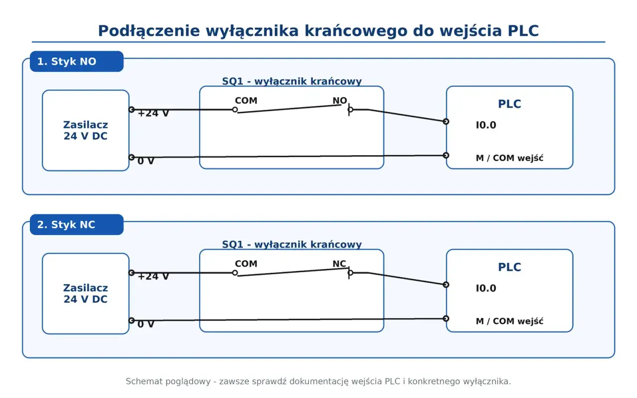 Schemat pokazuje dwa rodzaje styków: NO (normalnie otwarty) i NC (normalnie zamknięty) wyłącznika krańcowego podłączonego do wejścia PLC.