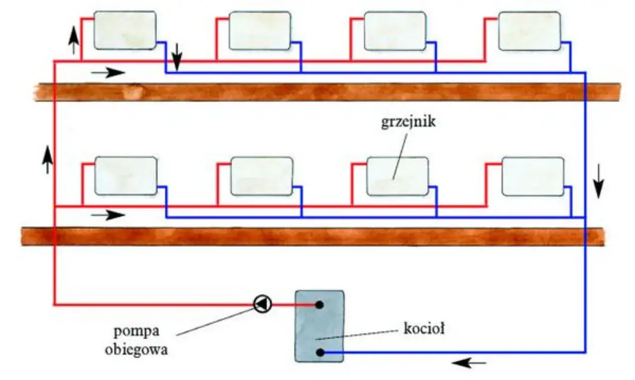 Schemat instalacji centralnego ogrzewania: kocioł, pompa obiegowa i grzejniki połączone rurami.