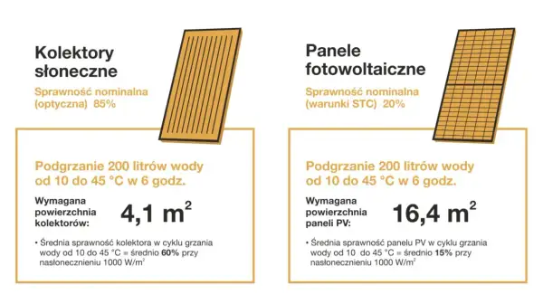 Porównanie kolektorów słonecznych i paneli fotowoltaicznych. Kolektor słoneczny ogrzewa wodę, panel PV produkuje prąd.