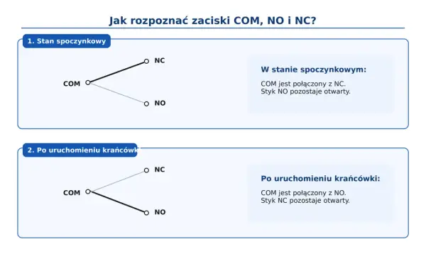 Schemat pokazuje rodzaje styków: w stanie spoczynkowym COM łączy się z NC, a po uruchomieniu krańcówki z NO.