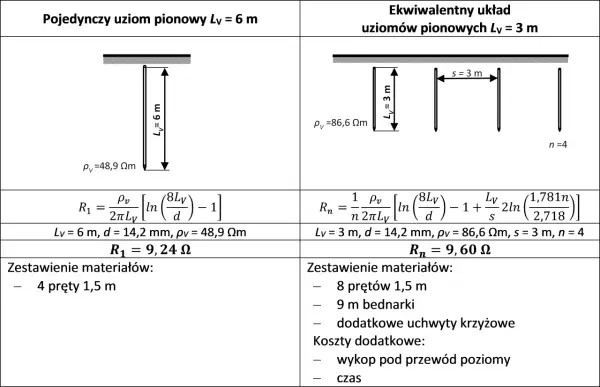 Porównanie oznaczenia masy w elektryce: pojedynczy uziom pionowy 6m vs. układ 4 uziomów pionowych 3m.