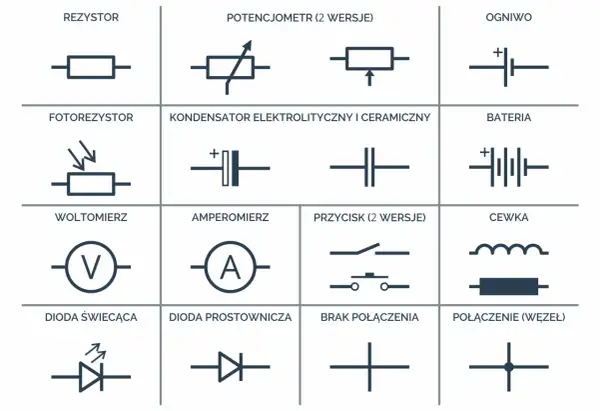Tabela z oznaczeniami w elektronice: rezystor, potencjometr, ogniwo, fotorezystor, kondensator, bateria, woltomierz, amperomierz, przycisk, cewka, dioda świecąca, dioda prostownicza, brak połączenia, połączenie (węzeł).