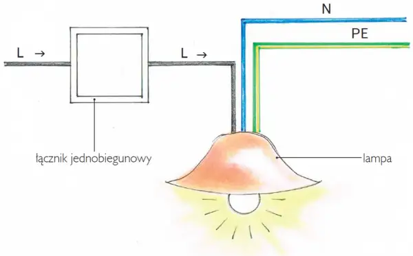 Schemat instalacji elektrycznej: łącznik jednobiegunowy steruje lampą, podłączoną do przewodów L, N i PE.