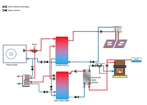 Schemat przedstawia prawidłowe podłączenie bufora ciepła 1000 L z pompą ciepła, sprzęgłem hydraulicznym i wymiennikiem ciepła.