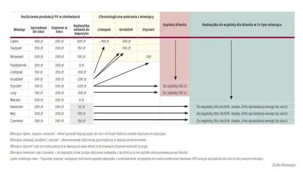 Tabela pokazuje rozliczenie produkcji PV. Net billing ceny energii w złotówkach, z uwzględnieniem sprzedaży do sieci i zakupu.