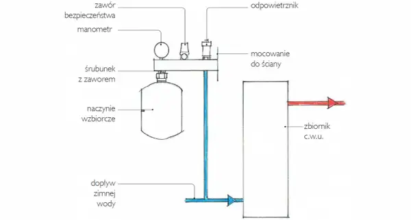 Schemat podłączenia zbiornika wyrównawczego CO: naczynie wzbiorcze, manometr, zawór bezpieczeństwa, odpowietrznik, dopływ zimnej wody do zbiornika c.w.u.