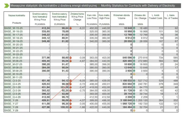 Tabela przedstawia miesięczne statystyki kontraktów z dostawą energii elektrycznej, w tym dane o kursach i wolumenie obrotu, co pozwala analizować zużycie prądu.