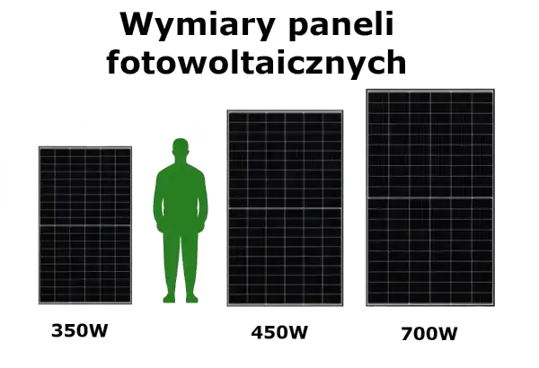 Porównanie rozmiarów paneli fotowoltaicznych 350W, 450W i 700W z sylwetką człowieka.