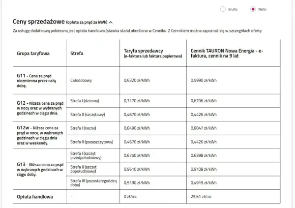 Tabela cen prądu TAURON: stawka stała opłaty handlowej 25,61 zł/mc, różne taryfy i strefy czasowe.