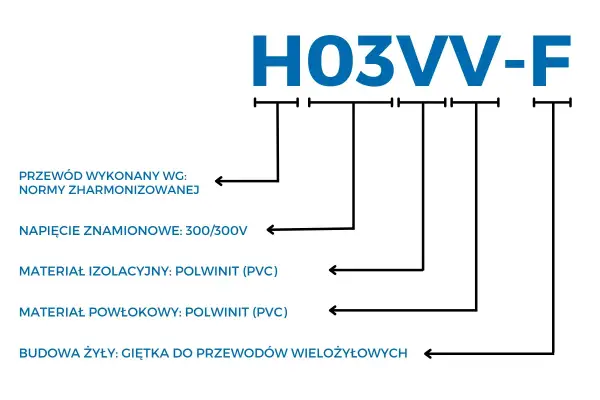 Schemat wyjaśniający oznaczenia przewodów elektrycznych H03VV-F: norma, napięcie 300/300V, izolacja i powłoka PVC, giętka żyła.