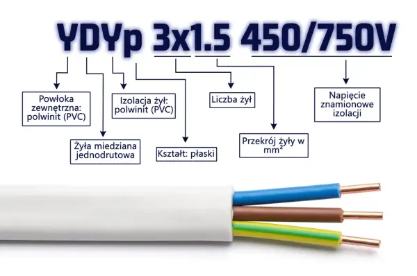 Przewód YDYp 3x1.5 450/750V: płaski, z miedzianymi żyłami jednodrutowymi, izolacją i powłoką PVC.