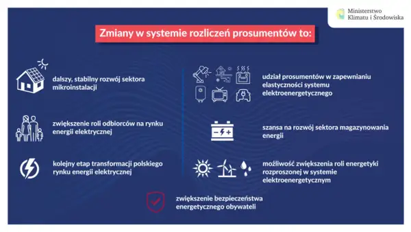 Zmiany w rozliczeniach prosumentów to rozwój mikroinstalacji, większa rola odbiorców, transformacja rynku, elastyczność systemu, magazynowanie energii i bezpieczeństwo.