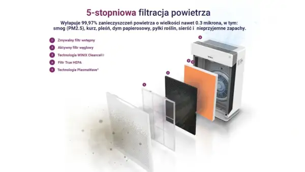 Oczyszczacz powietrza z 5-stopniową filtracją, wyłapujący zanieczyszczenia, w tym smog (PM2.5) i kurz. Skutecznie usuwa cząsteczki o wielkości 0.3 mikrona.