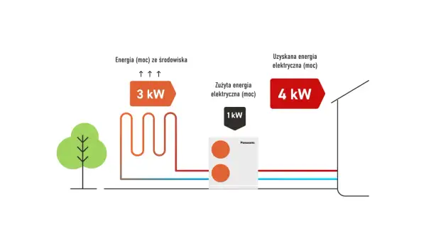 Ilustracja pokazuje sprawność pompy ciepła w zależności od temperatury: 3 kW energii ze środowiska daje 4 kW uzyskanej energii elektrycznej, zużywając 1 kW.
