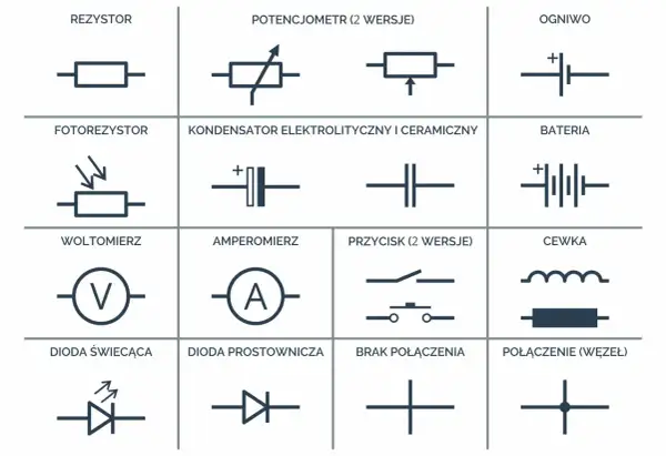 Schematyczne symbole elementów elektrycznych: rezystor, potencjometr, ogniwo, fotorezystor, kondensator, bateria, woltomierz, amperomierz, przycisk, cewka, dioda świecąca, dioda prostownicza, brak połączenia, połączenie. Każdy symbol to klucz do zrozum...