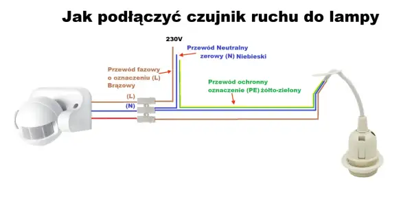 Schemat pokazuje, jak podłączyć czujnik ruchu do lampy. Brązowy przewód fazowy (L), niebieski neutralny (N) i żółto-zielony ochronny (PE) łączą się z czujnikiem i oprawką lampy.