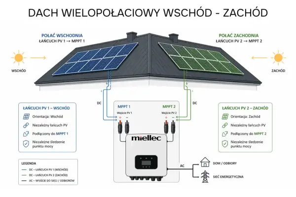 Schemat instalacji fotowoltaicznej na dachu dwuspadowym. Pokazuje, jak falownik miellec zarządza dwoma niezależnymi łańcuchami paneli PV (wschód i zachód) dzięki dwóm MPPT.