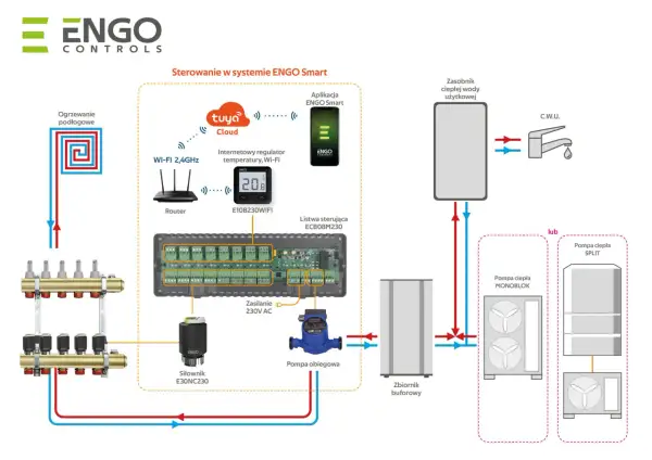 Schemat pokazuje, jak sterować ogrzewaniem podłogowym za pomocą systemu ENGO Smart, łącząc router, regulator Wi-Fi i aplikację mobilną.