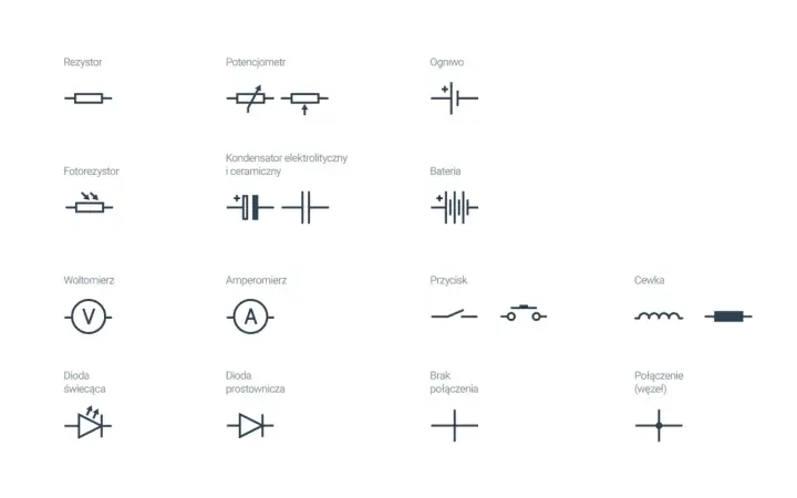 Schematyczne symbole elementów elektrycznych: rezystor, potencjometr, ogniwo, fotorezystor, kondensator, bateria, woltomierz, amperomierz, przycisk, cewka, dioda świecąca, dioda prostownicza, brak połączenia, połączenie (węzeł).